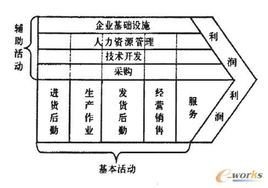 基本概念 主要作用 相关理论 基本术语 价值链概念和构成 价值链