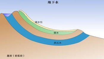 据此可将地下水分为包气带水,潜水及承压水.