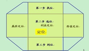 品牌定位图分析法