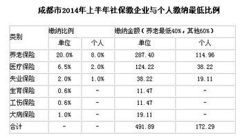 深圳社保一档的基数是多少钱 深圳社保按基数大概是多少钱