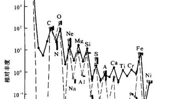 z≤28的宇宙线元素丰度(或称宇宙线丰度)分布