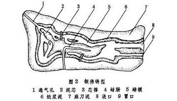 元代设失蜡提举司,专管失蜡铸造.