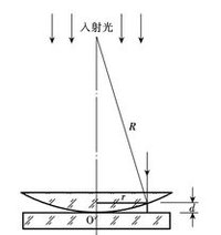 在牛顿环的示意图上,b为底下的平面玻璃,a为平凸透镜,其与平面玻璃的