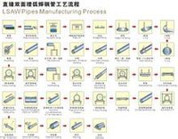 直缝焊管生产流程图(1)