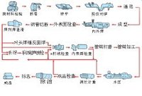 螺旋焊管生产流程图(2)