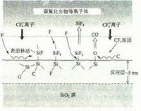 SCE等离子刻蚀机支持以下四种平面等离子体