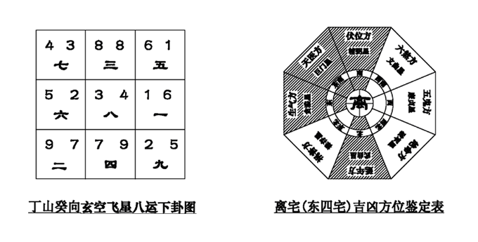 离宅:坐南大门向北开;坤宅:坐西南大门向东北.