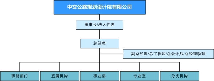 施工项目组织机构常见的类型有()