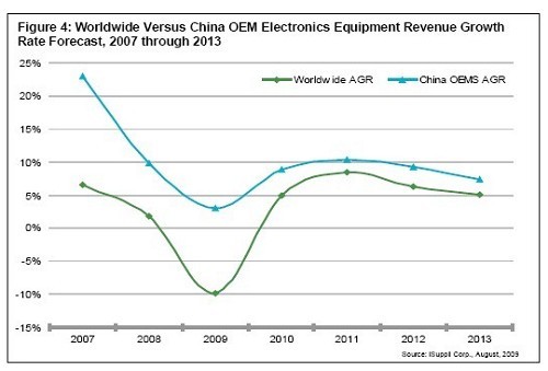 销售收入增长率公式