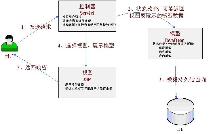 mvc模式