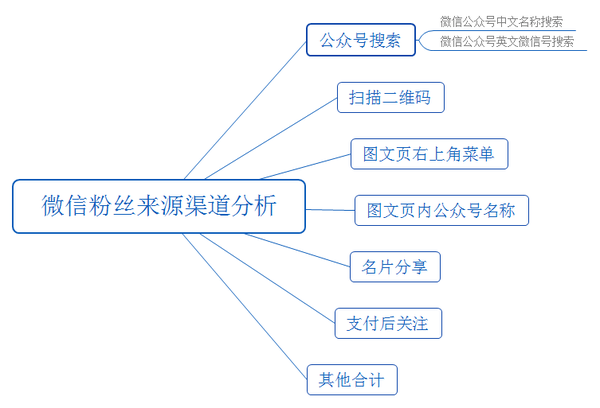 1,用户的来源渠道,具体的可以看下方的图