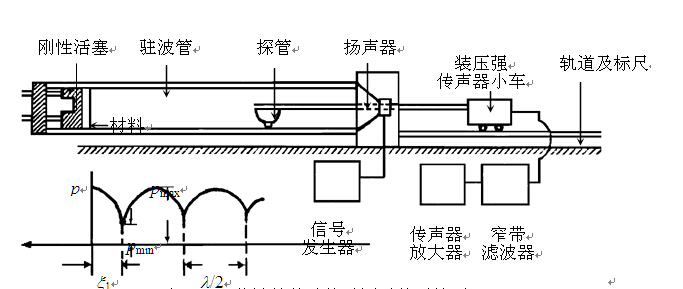 附圖給出駐波管法測量裝置示意圖.當聲波垂直入射到測試